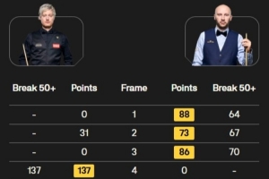 斯诺克国锦赛16进8轮次，扎克-舒尔第6-3战胜罗伯逊晋级八强