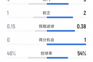 皇马0-0巴列卡诺半场数据：射门5-4，射正2-1，得分机会1-0