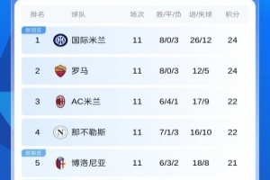 意甲积分榜：国米3连胜登顶！罗马同分第2 米兰那不勒斯落后2分
