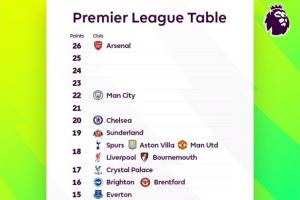 一目了然！英超积分榜：阿森纳狼队“断层” 5队同积18分挤在一起