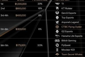 有点少！S15全球总决赛奖金分配：T1一百万美元居首；IG七万五千美元