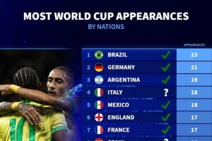 各国参加世界杯次数：巴西23次最多，德国21次、阿根廷19次前三