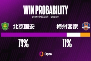 里程碑！这是王刚第200场中超比赛，他在此前199场取得6球+13助