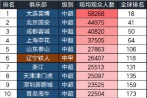 2025中国三级联赛球队场均观众：大连英博58268人居首，全球第18