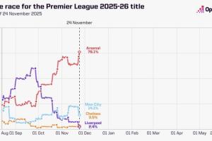 Opta英超夺冠概率：枪手76.14%领跑，曼城14.11%第二，红军跌第四