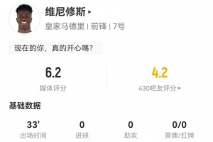 维尼修斯本场替补1射0正+1关键传球 4对抗0成功 仅获评6.2分