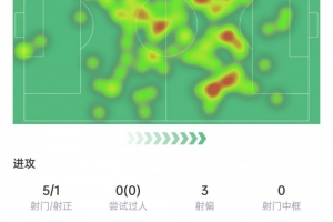 B费本场数据：触球115次全场最多，6次长传全部成功，获评7.6分