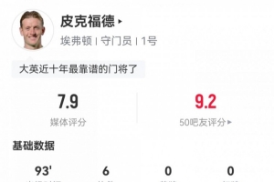 系统局！皮克福德数据：6次扑救，2次解围，评分8.7全场最高