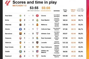 西甲第13轮净时间：埃尔切vs皇马58分8秒，巴萨vs毕巴53分44秒