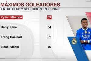 足坛2025年进球榜：姆巴佩59球居首，凯恩、哈兰德、梅西紧随其后