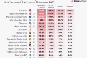 OPTA更新欧冠夺冠概率：阿森纳22.6%居首，拜仁次席，巴黎第三