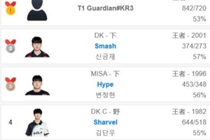 涵艺：T1的小上单也登顶韩服了 只能说青训是个大问题~