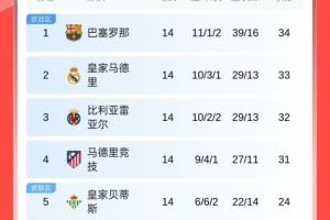 领先身后7分！西甲前4积分成等差数列 巴萨皇马黄潜马竞均只差1分