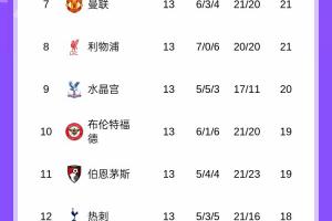 均升上半区！英超积分榜：利物浦升第8曼联第7，稍后蓝军PK枪手