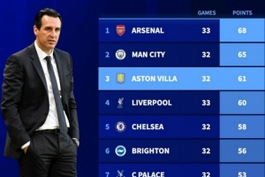 2025年英超积分榜：阿森纳68分居首，曼城65分次席，维拉第三