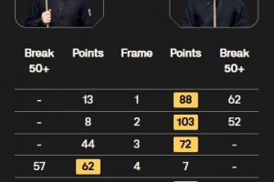 唐纳森6-1马克·艾伦，晋级斯诺克英锦赛16强