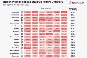 英超各队未来6轮赛程难易程度：维拉最艰难，利物浦最容易