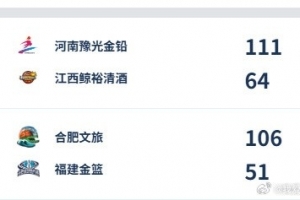 WCBA今日综述：河南、合肥双双得分破百 大胜赢下开门红