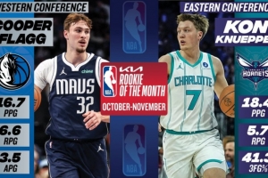 月最佳新秀出炉：状元弗拉格场均16.7分6.6板 克尼佩尔场均18.4分