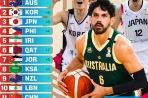 两连败韩国！世亚预实力榜：中国男篮暴跌8名排第11！澳韩日前三