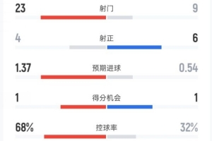 利物浦1-1桑德兰全场数据：射门23-9，射正4-6，控球率68%-32%
