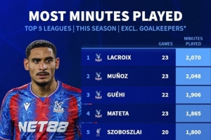 本赛季五大联赛非门将出场时间榜：水晶宫占据前4，姆巴佩第8