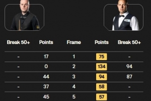 霍金斯6-0零封斯莱瑟，晋级斯诺克英锦赛8强