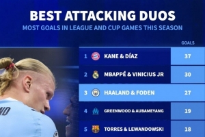本赛季双人组进球榜：凯恩+迪亚斯37球居首，姆巴佩+维尼修斯次席