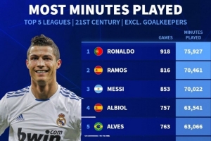 21世纪五大联赛非门将出场时间榜：C罗居首，拉莫斯、梅西前三