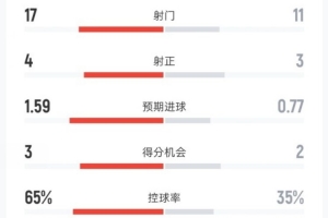 曼联1-1西汉姆联全场数据：射门17-11，射正4-3，控球率65%-35%