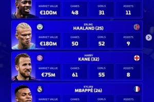 德转评2025年度最佳中锋名单：登贝莱、哈兰德、凯恩、姆巴佩