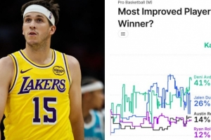 里夫斯本赛季获得最快进步球员奖概率为14% 仅次于阿夫迪亚和杜伦