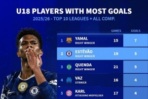本赛季前十联赛U18球员进球榜：亚马尔7球居首，埃斯特旺5球次席