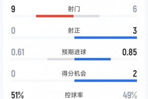 拜仁1-0斯图加特半场数据：射门6-9，射正3-0，得分机会2-0