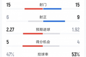 维拉2-1阿森纳全场数据：射门15-15，射正6-9，得分机会5-4
