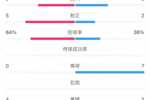 国安vs河南数据：国安控球超6成占优，射门9比8略有优势
