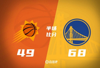半场战报-勇士68-49领先太阳穆迪13分库里12分布克17分