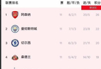 英超第11轮阿森纳领跑，曼城紧随其后