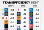 各队净效率&攻防效率排名！净效率&防守效率雷霆第1进攻火箭第1