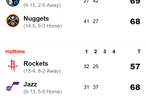 独行侠半场69-68领先掘金，浓眉21分6篮板，爵士68-57火箭