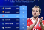 C罗70场创五大联赛百球最快纪录，凯恩哈兰德上榜